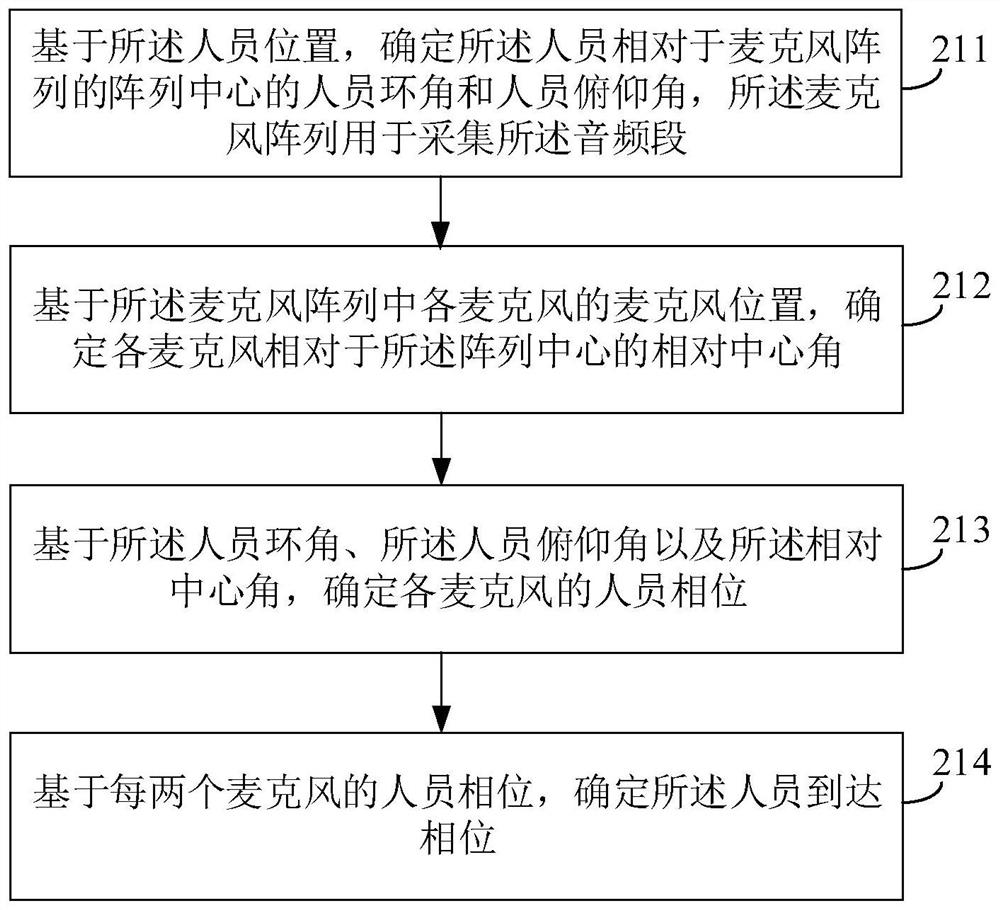 Speaker separation method and device, electronic equipment and storage medium
