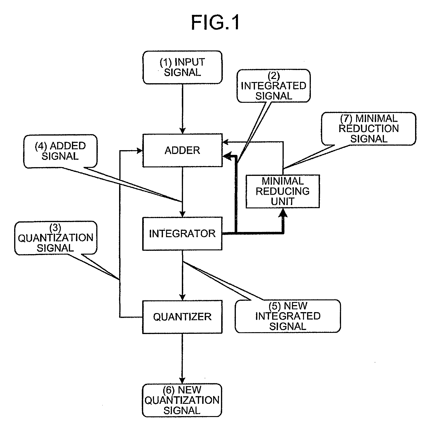 Signal modulation method, signal modulation apparatus, electronic device, and computer program product