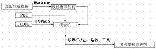 Special material for modified waste polyethylene pipes and preparation method thereof