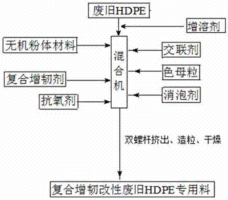 Special material for modified waste polyethylene pipes and preparation method thereof