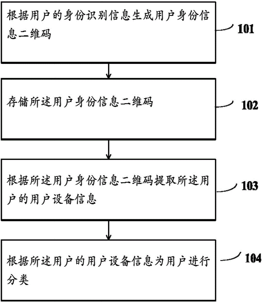 Method, device and system using two-dimension code to distinguish user type