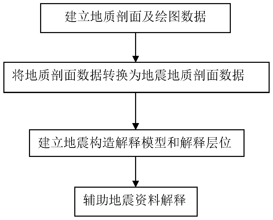 Method for helping explanation of seismic document