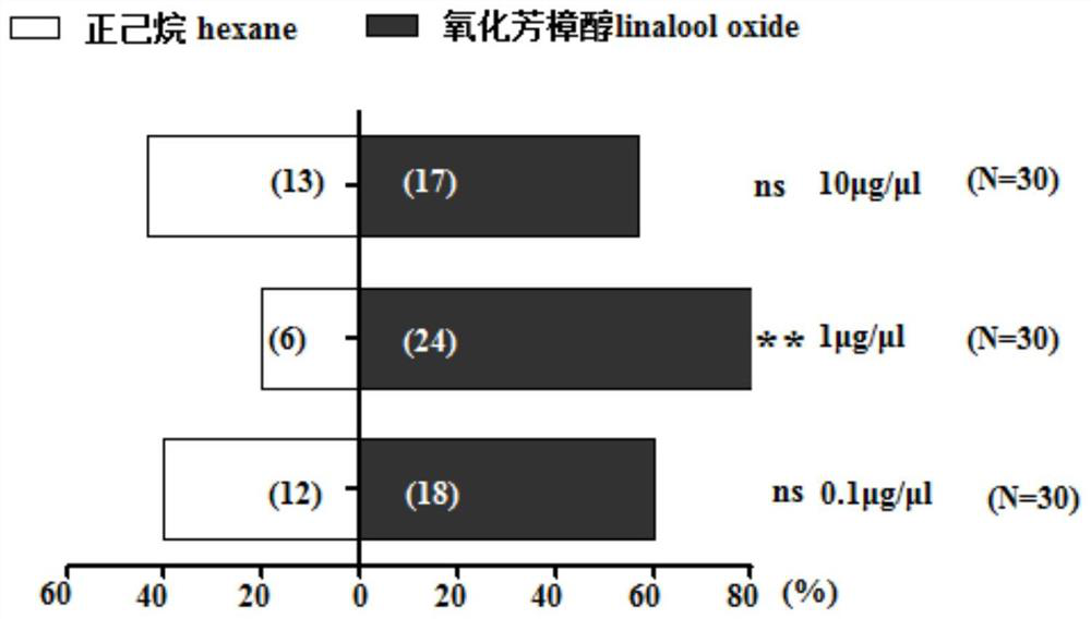 Application of Oxylinalool in Attracting Spodoptera frugiperda and Composition Containing It