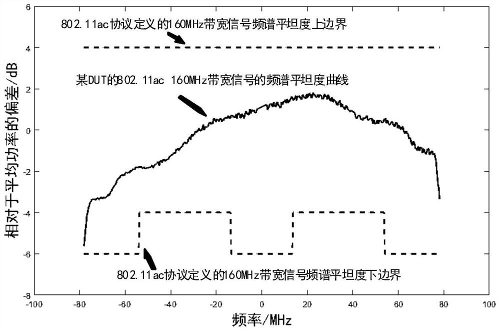 Method and device for correcting spectrum flatness