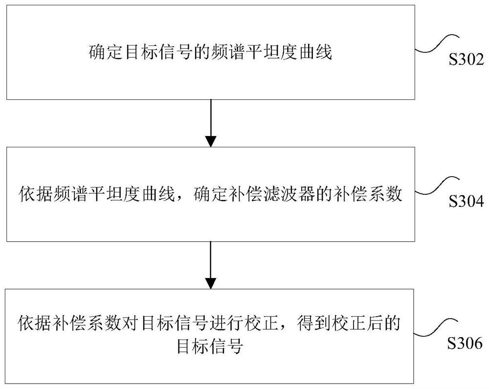 Method and device for correcting spectrum flatness