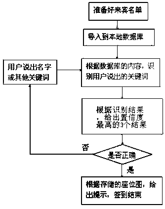 Voice sign-in method and system