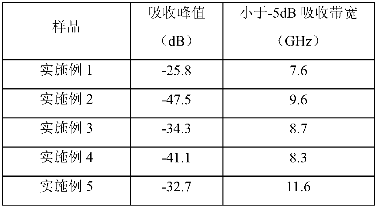 A kind of wave-absorbing material of carbon fiber surface coated magnetic ferrite nano carbon tube and its preparation method and application