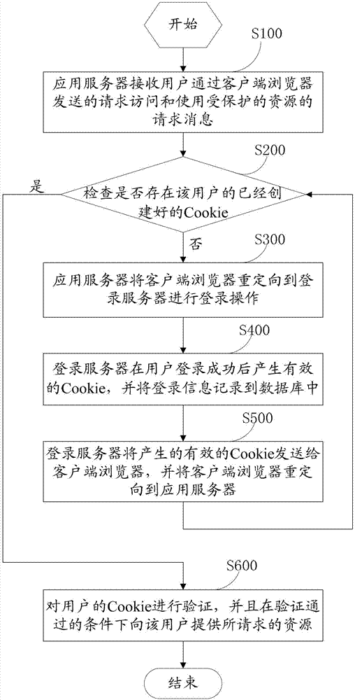 Single sign on method and system based on Cookie and application server thereof