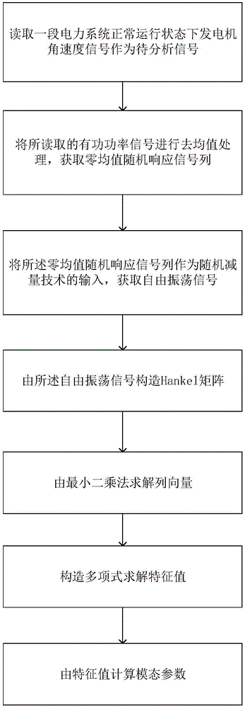 Electric power system low frequency oscillation mode online identification method