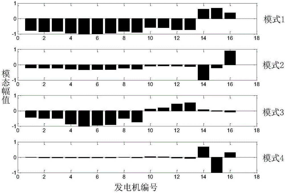 Electric power system low frequency oscillation mode online identification method