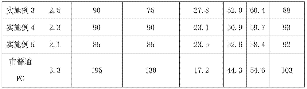 Special early-strength polycarboxylate superplasticizer for prefabricated parts and preparation method of special early-strength polycarboxylate superplasticizer