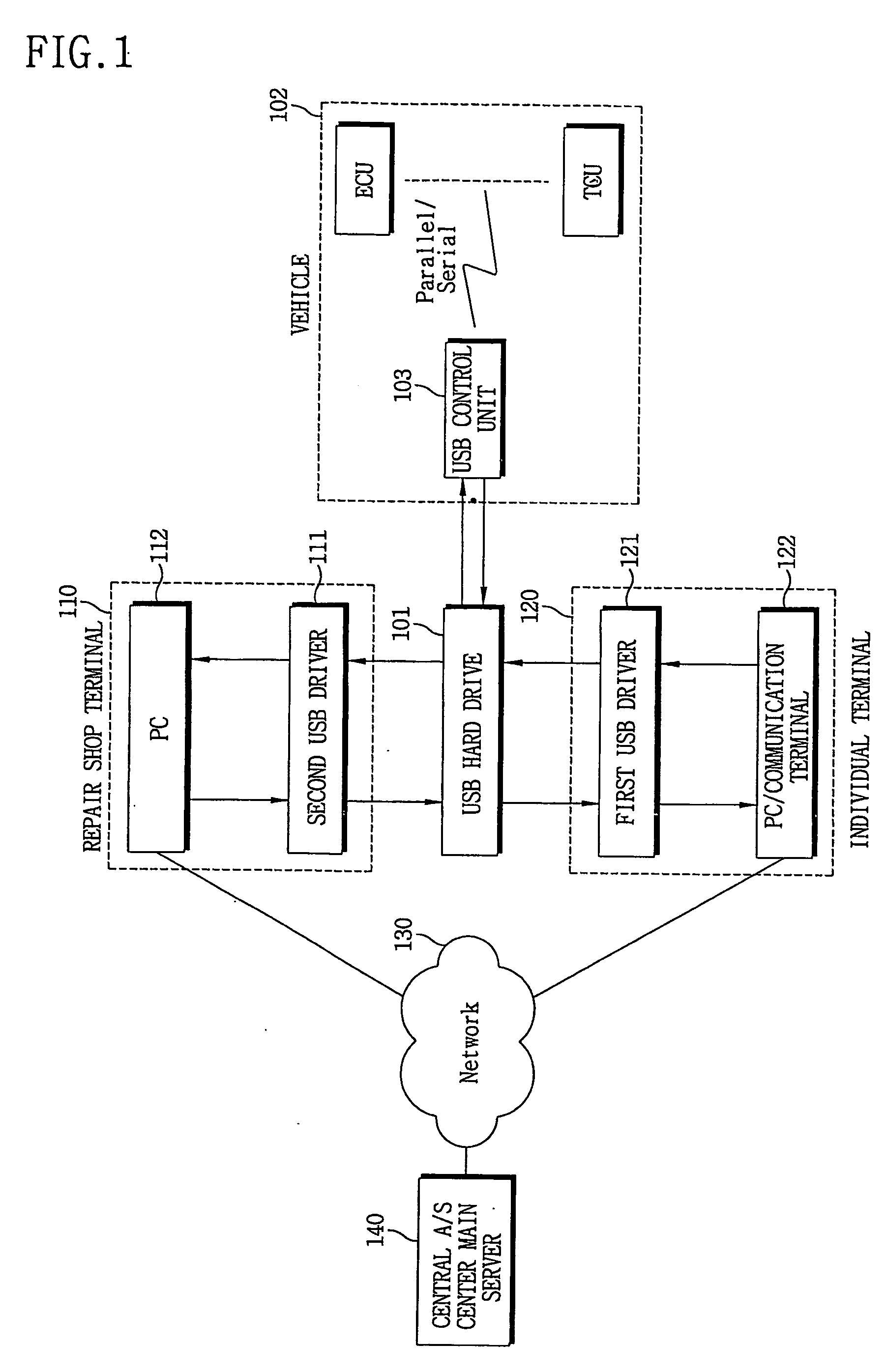 System for collecting vehicle data and diagnosticating the vehicle using USB hard drive