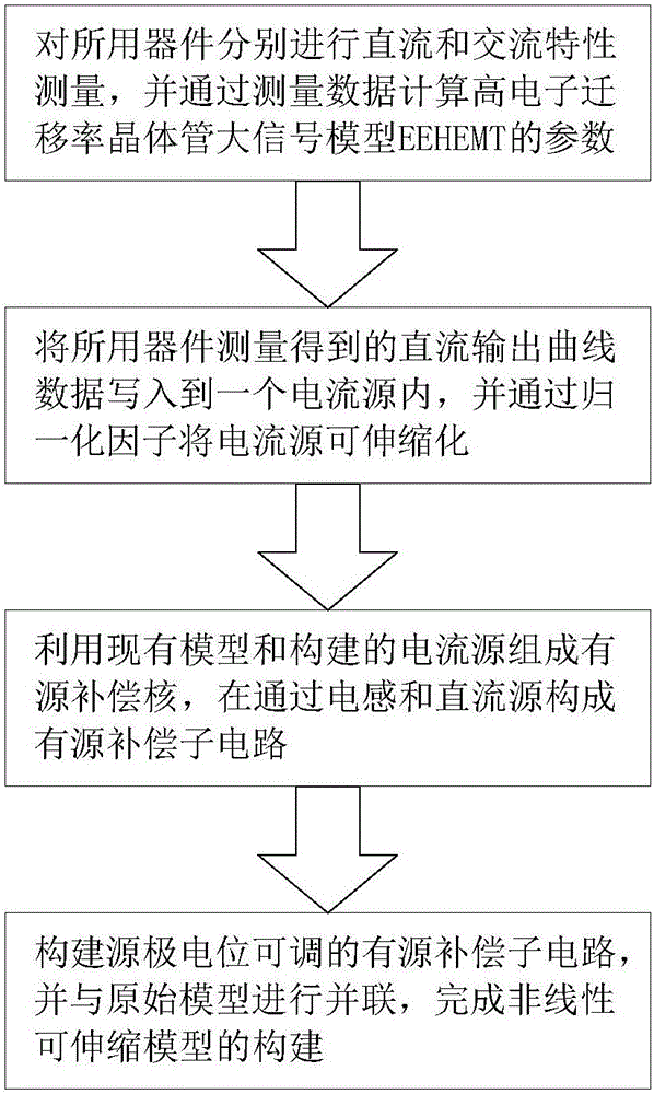 Construction method for nonlinear scalable GaN HEMT model