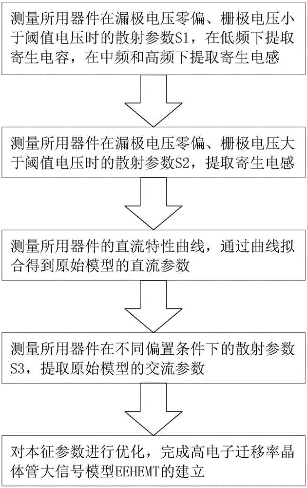 Construction method for nonlinear scalable GaN HEMT model