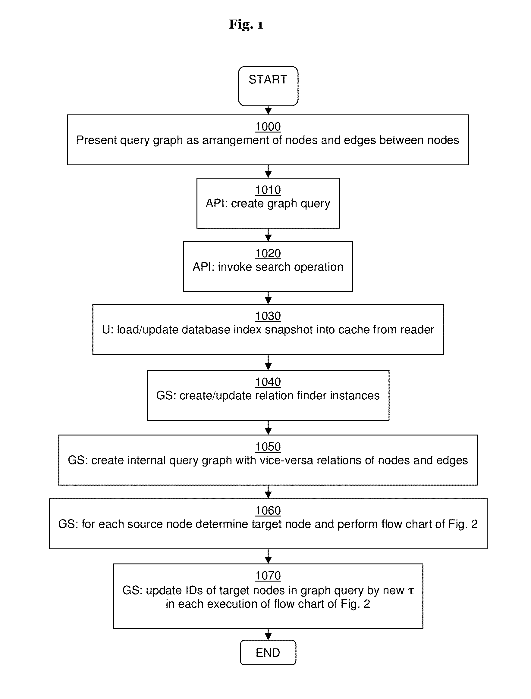 Method and system for processing graph queries