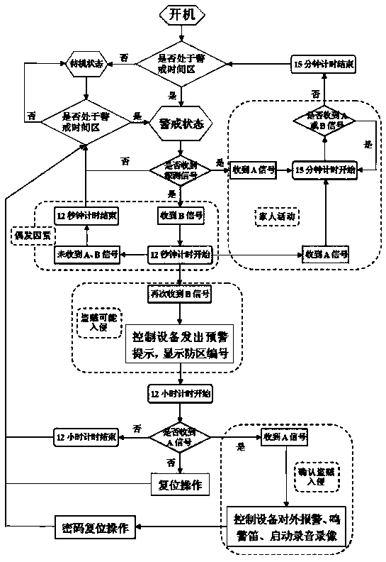 Anti-intrusion intelligent security system and detection and recognition method thereof