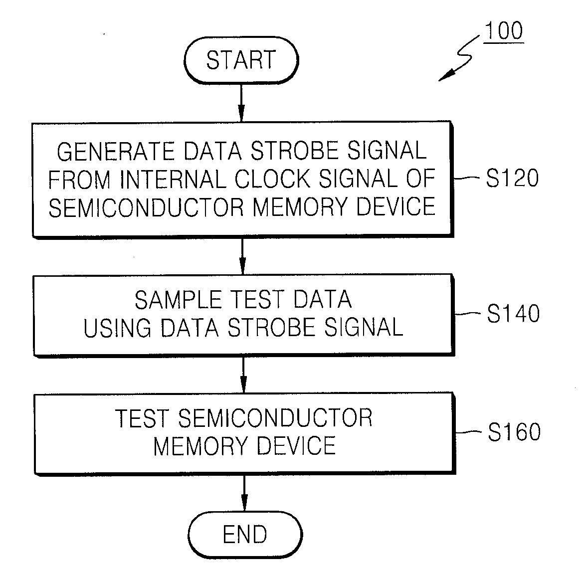 Method and system for testing semiconductor memory device using internal clock signal of semiconductor memory device as data strobe signal