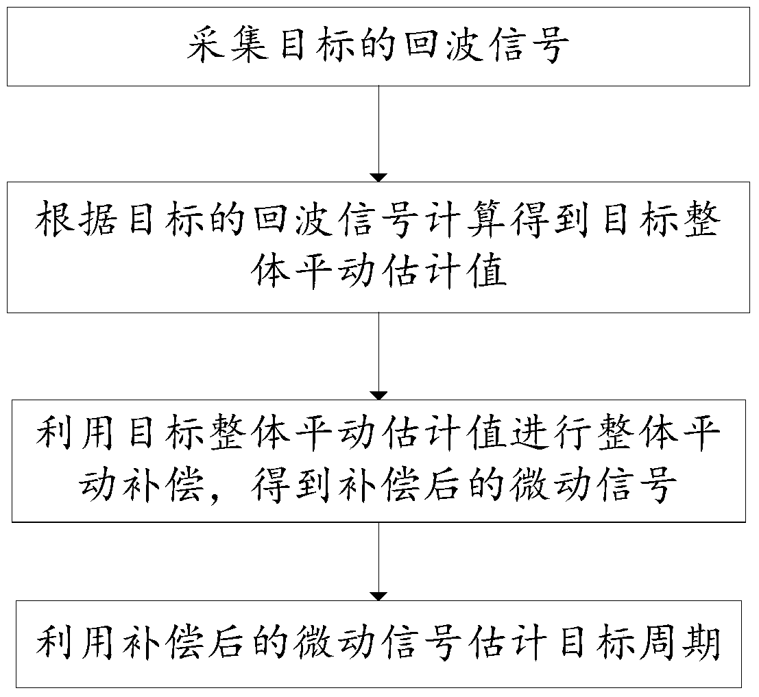 A method and system for calculating the micro-movement period of a highly maneuvering target