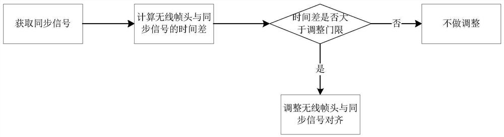 A time synchronization maintenance method and system for TD-LTE