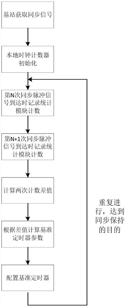 A time synchronization maintenance method and system for TD-LTE