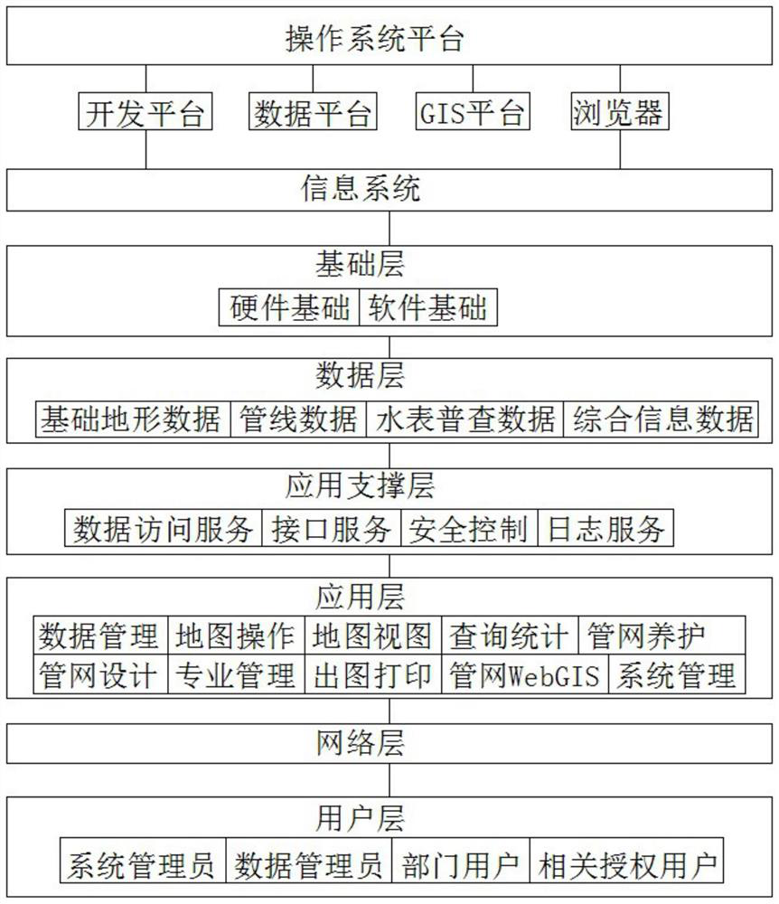 Water supply pipe network information system