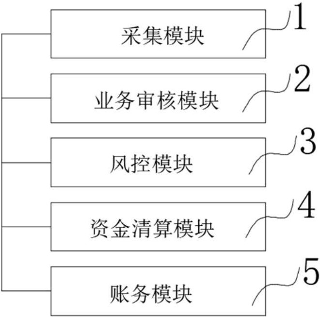 Artificial intelligence automobile financial risk control system based on big data