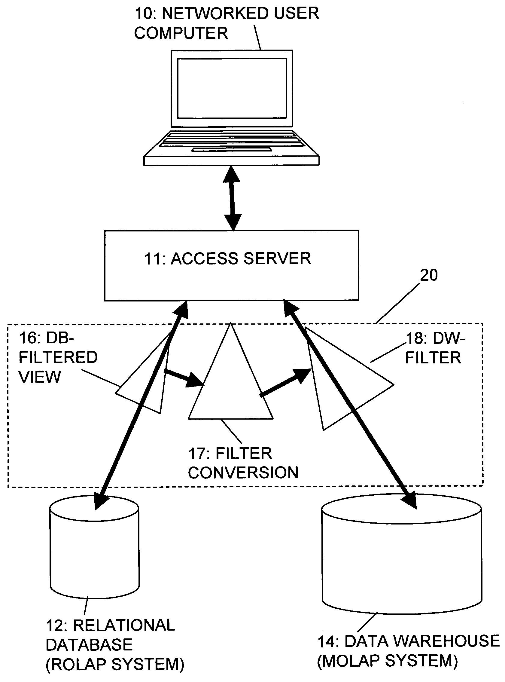 System and method for automatically synchronizing security-relevant information between a relational database and a multidimensional database