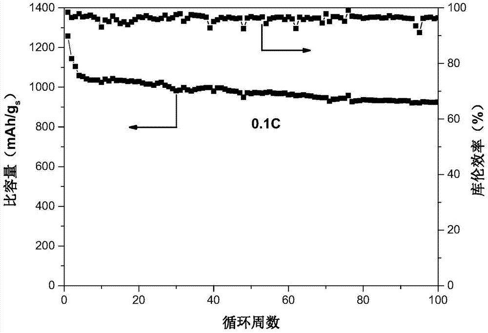 Nitrogen-rich eggshell type lithium sulfur battery anode material and preparation method and application thereof