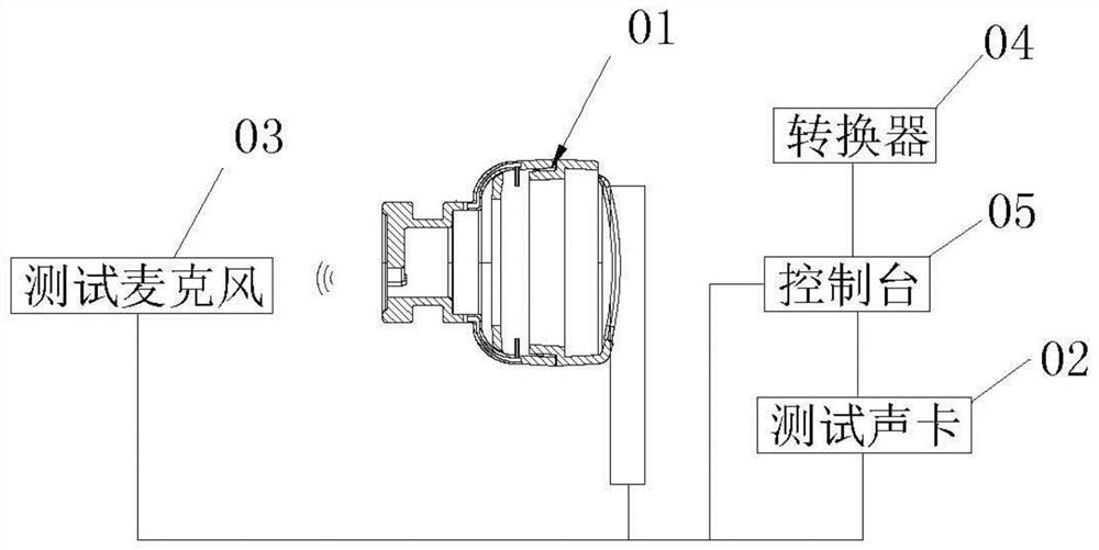 Acoustic test system of active noise reduction earphone