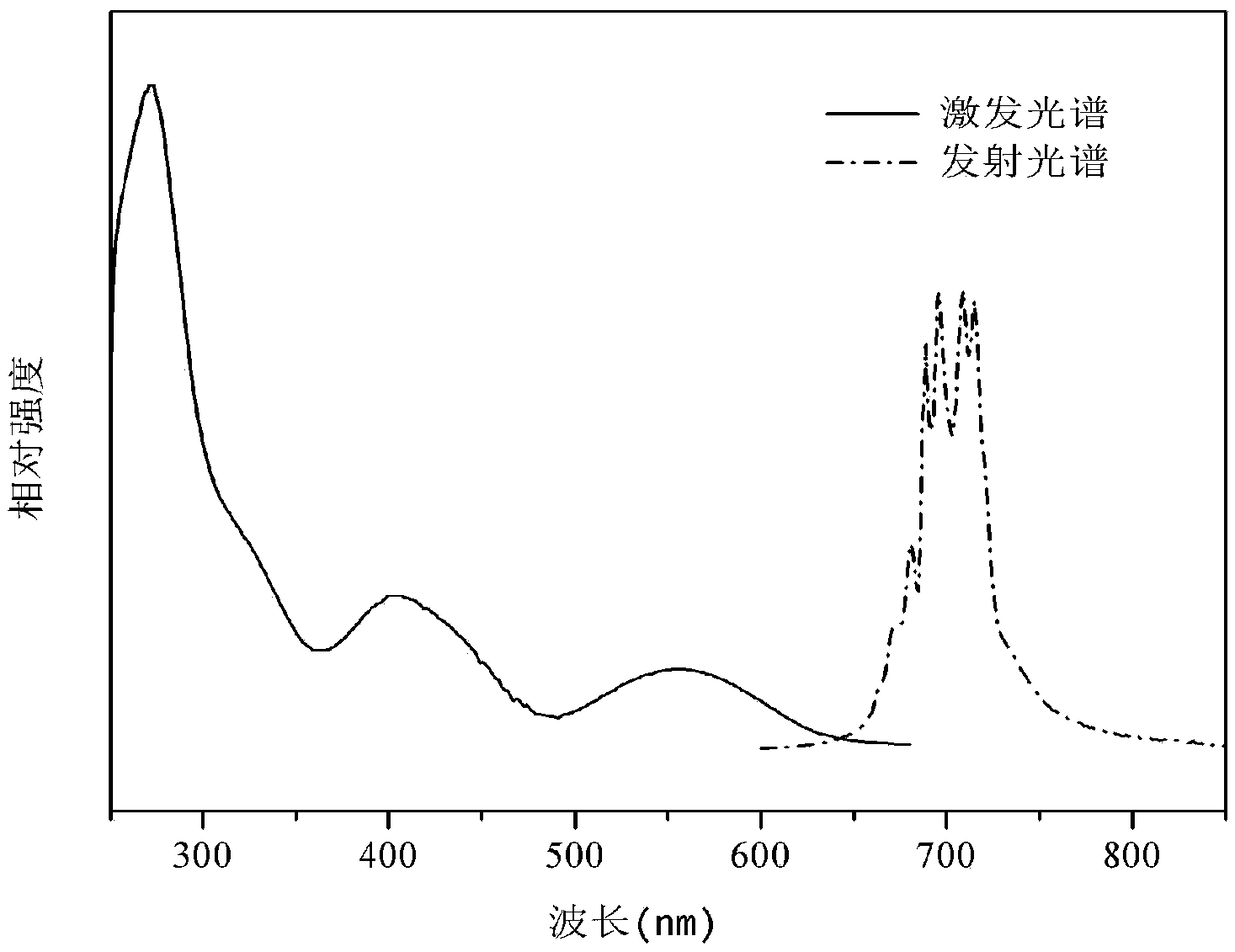 Cr&lt;3+&gt;-doped tin-containing mixed spinel near-infrared long-afterglow luminescent material and preparation method thereof