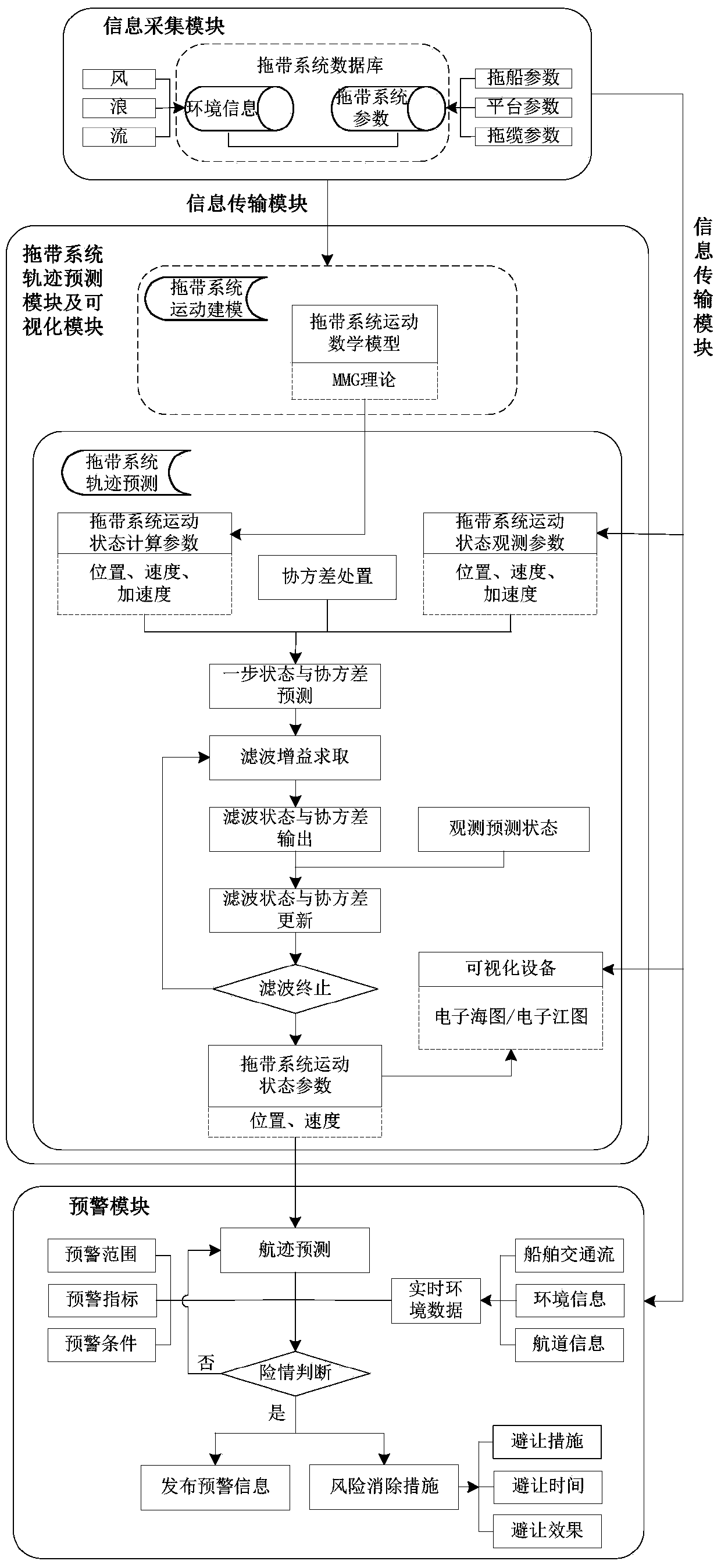 Early warning and visualization system for towing risks of cylindrical platforms