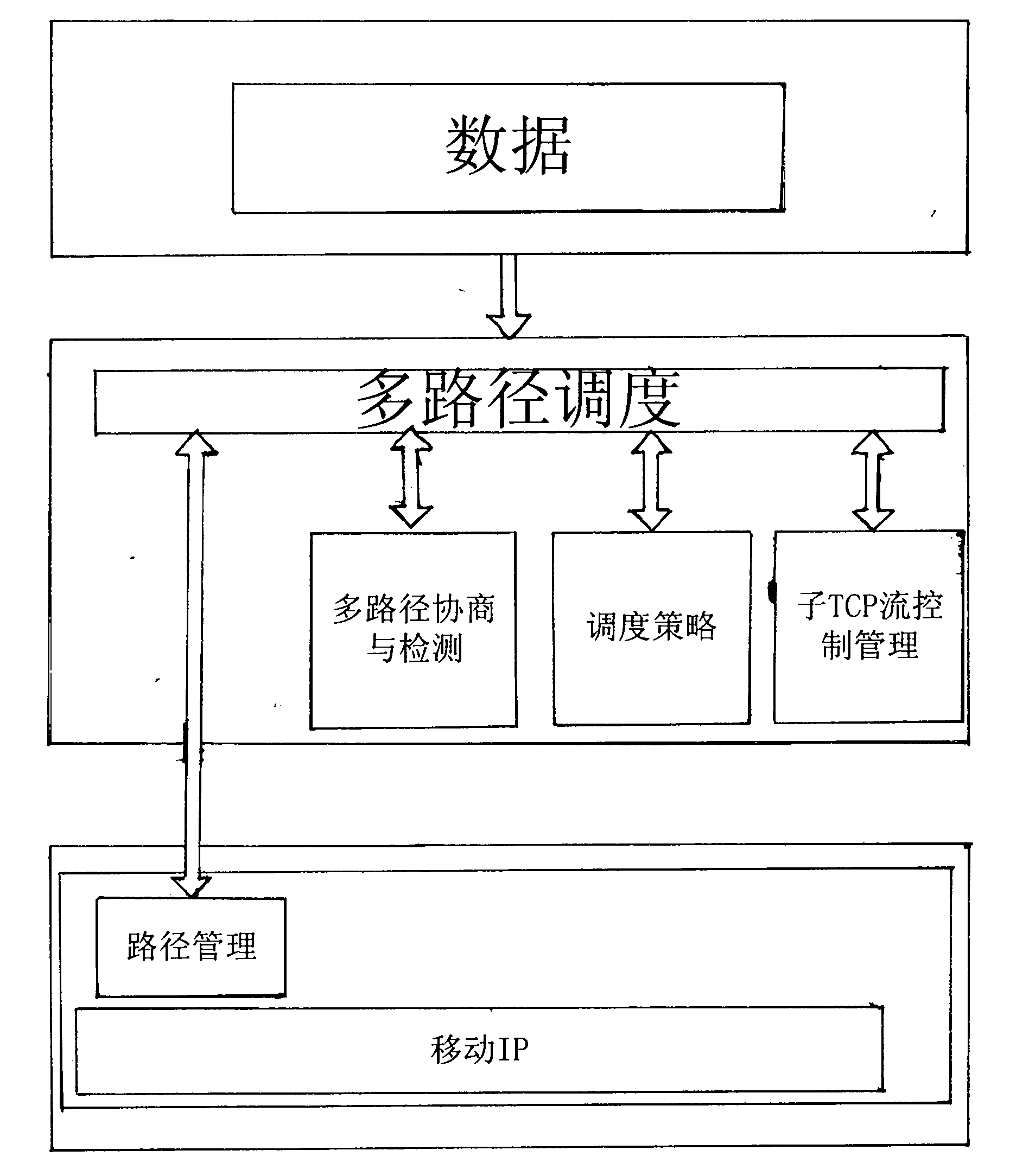 Method of multipath TCP having mobility and combined with mobile IP (internet protocol)