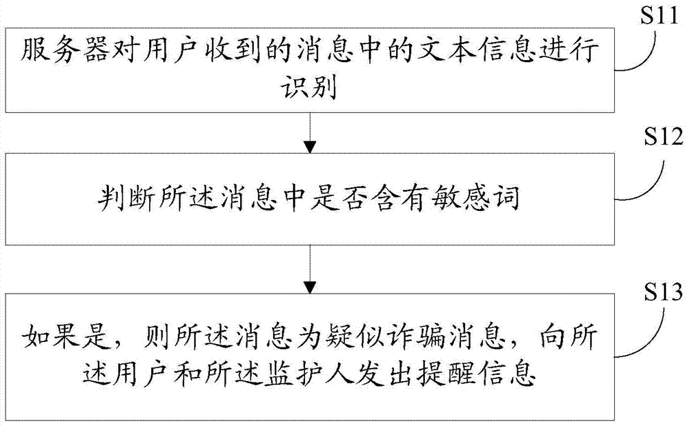 Message monitoring method and system