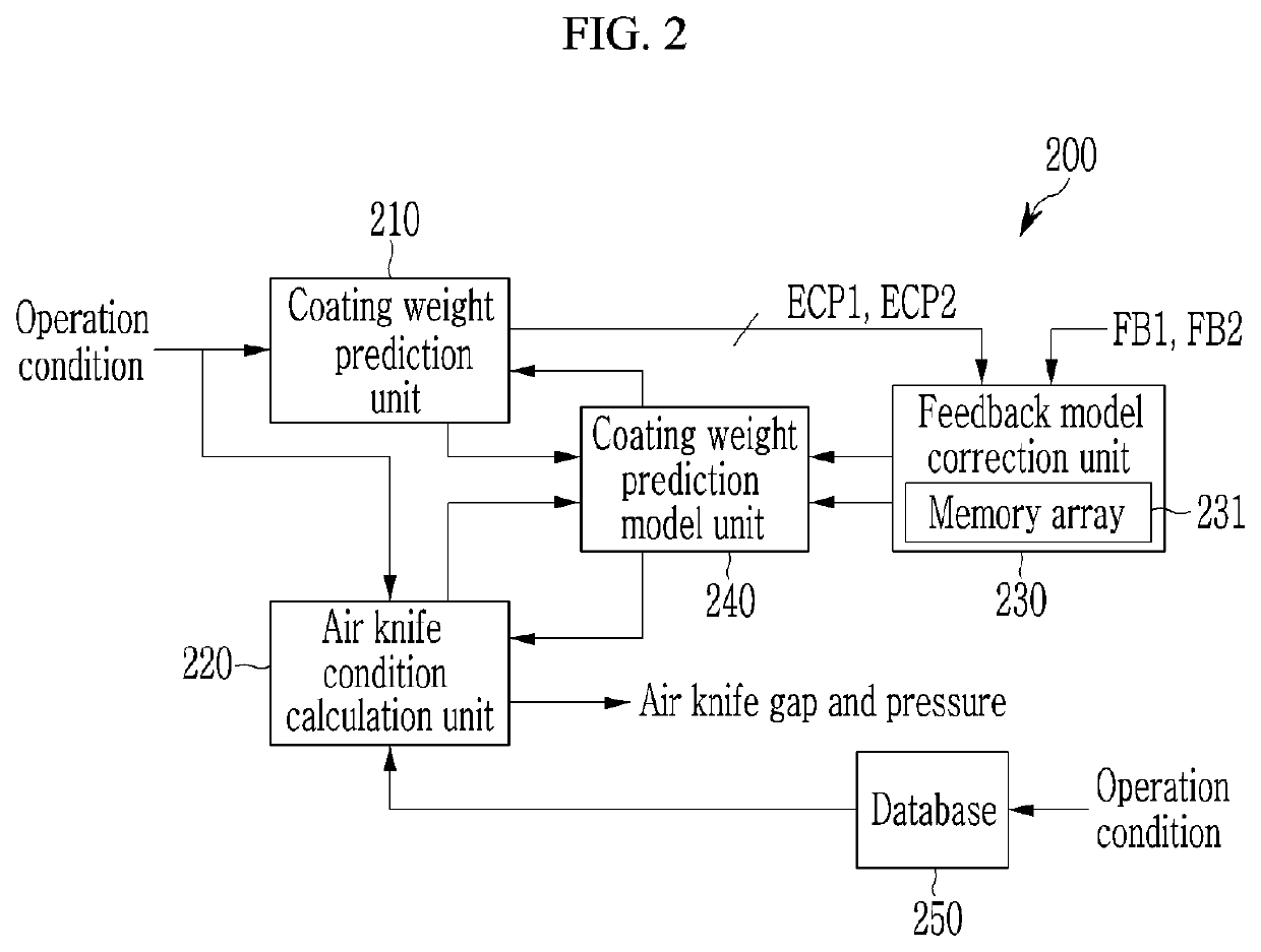 Coating weight control apparatus and coating weight control method