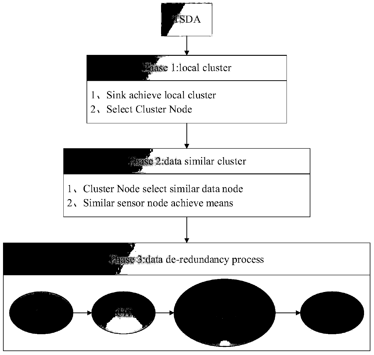 Multi-stage hierarchical clustering spatial correlation temperature sensing data redundancy removal method