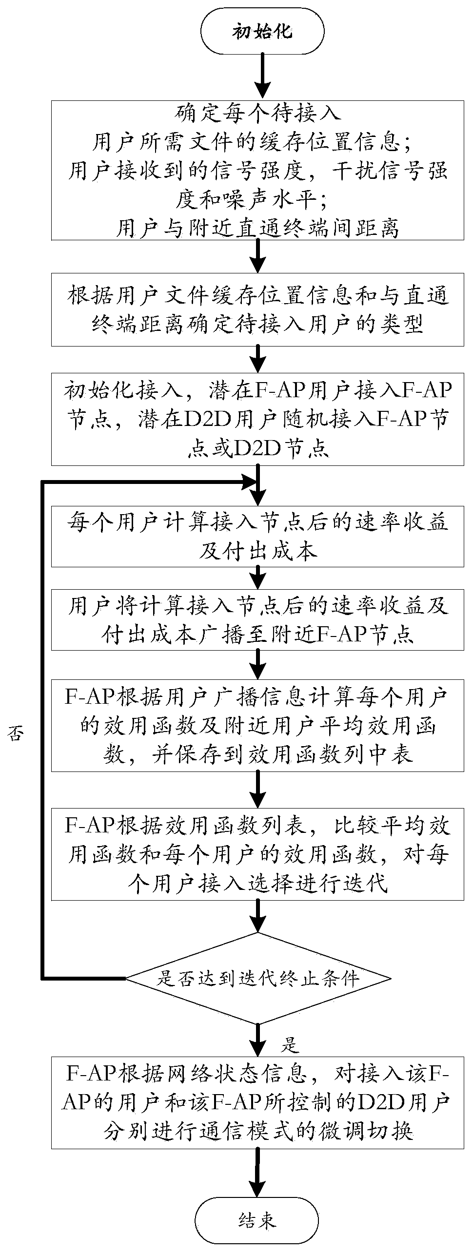 A Distributed User Access Method