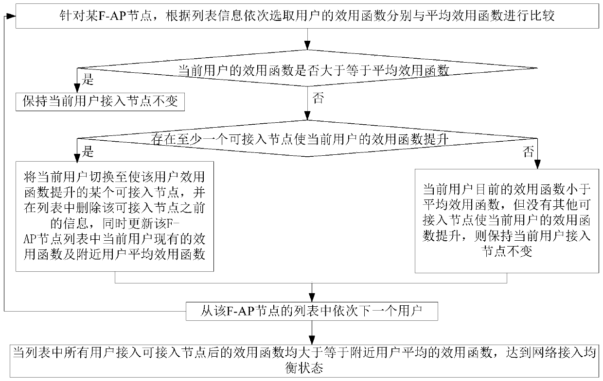 A Distributed User Access Method