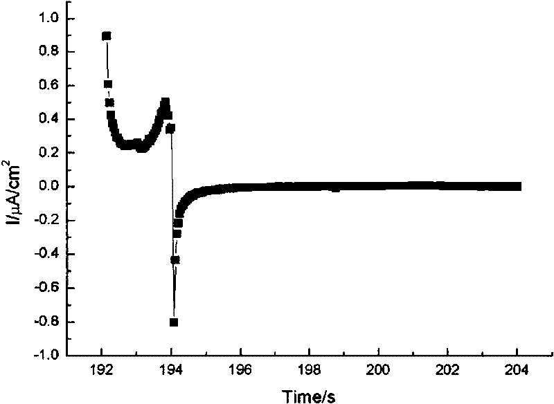 Electrochemical method for evaluating pitting resistance of stainless steel
