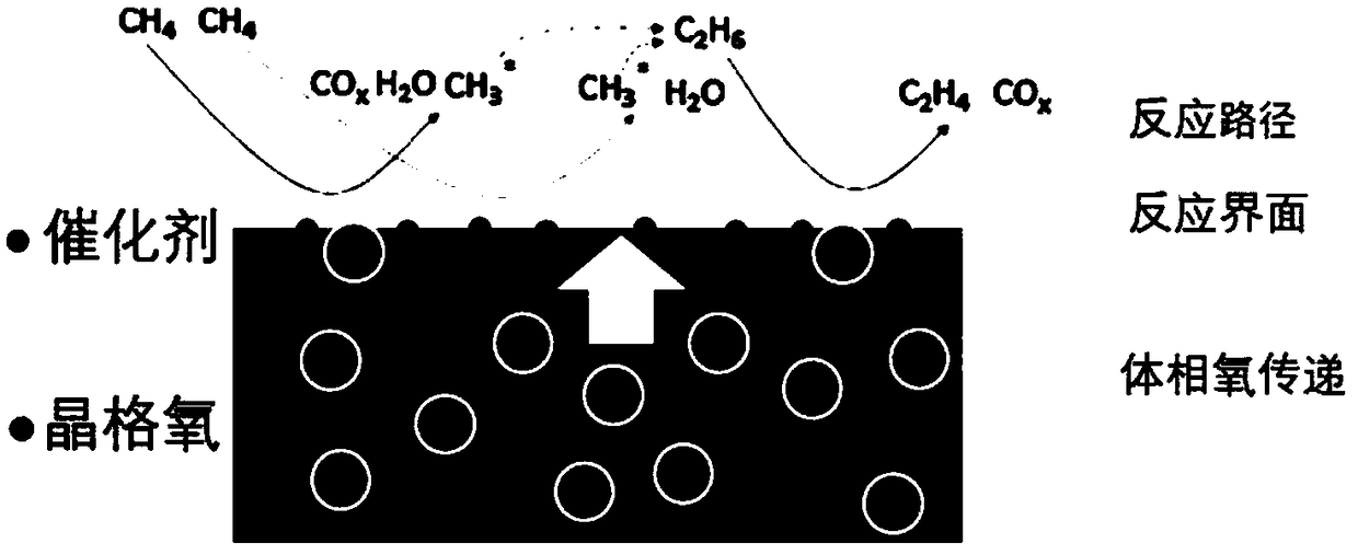 Methane oxidative coupling method based on chemical chain lattice oxygen transfer technology