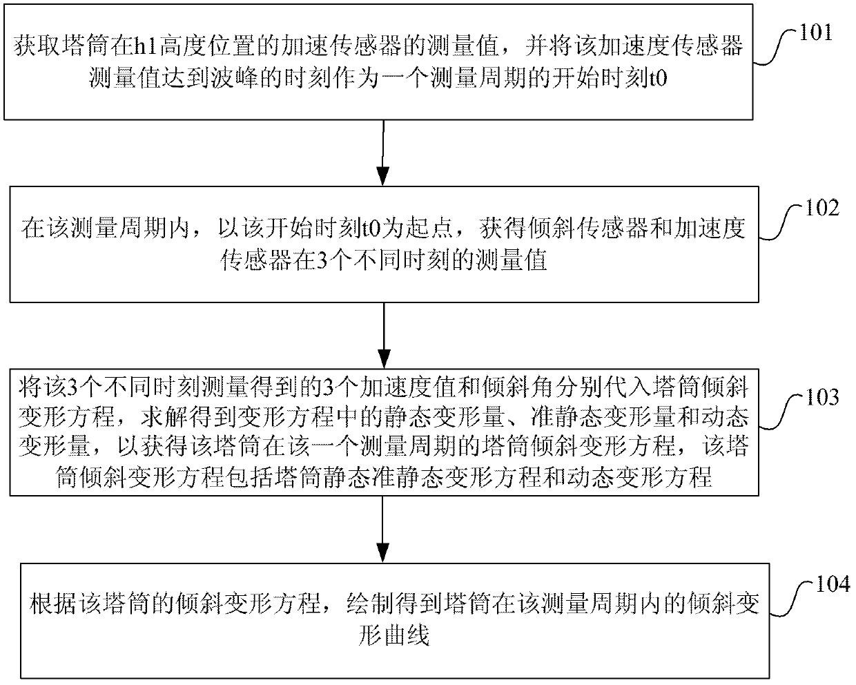 Method, device and system for measuring skew deformation amount of tower of wind generating set