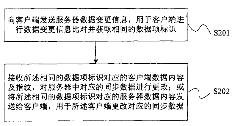 Data synchronization method, client and server