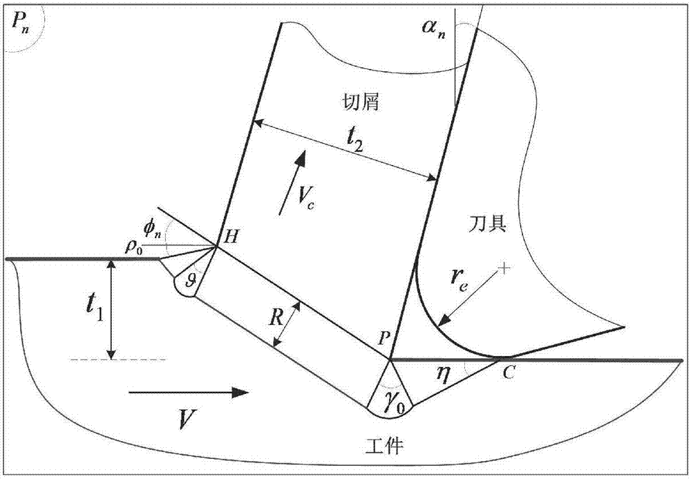 Analyzing and modelling method of milling force of flat spiral end milling cutter