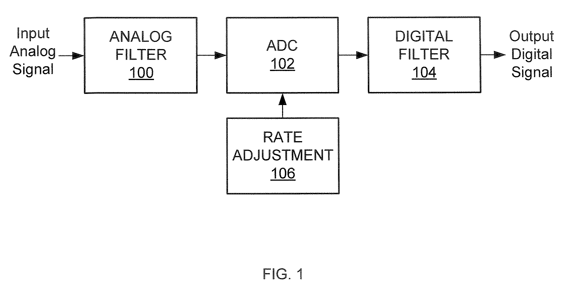 Variable rate analog-to-digital converter