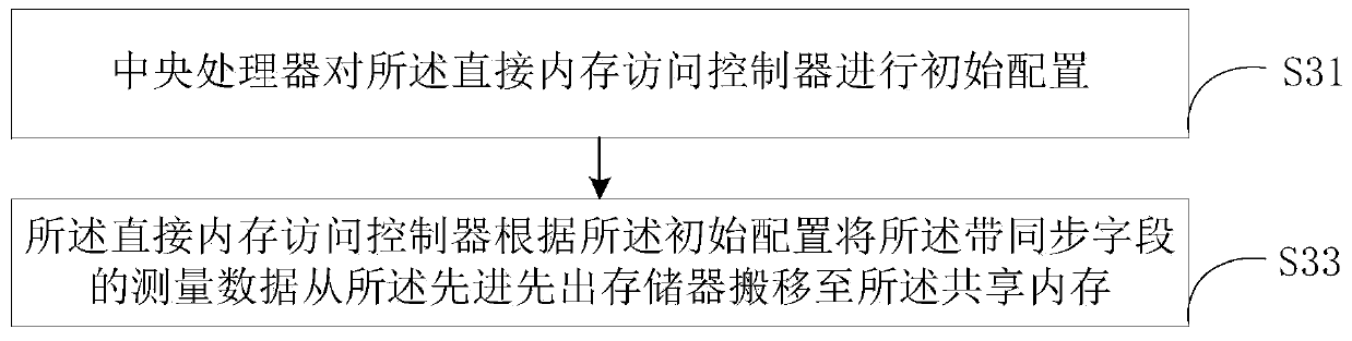 Inertial measurement method, system and head-mounted display device