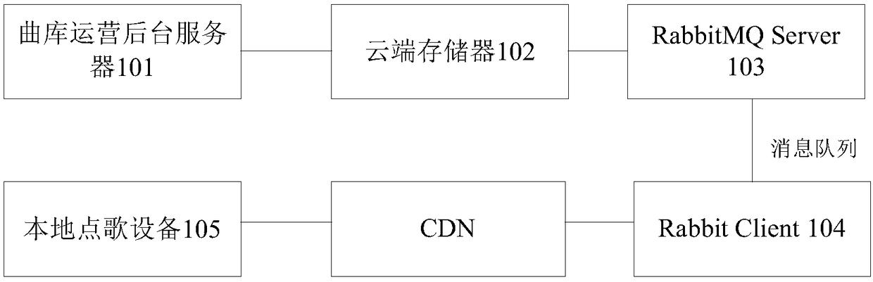 Song choosing system and method