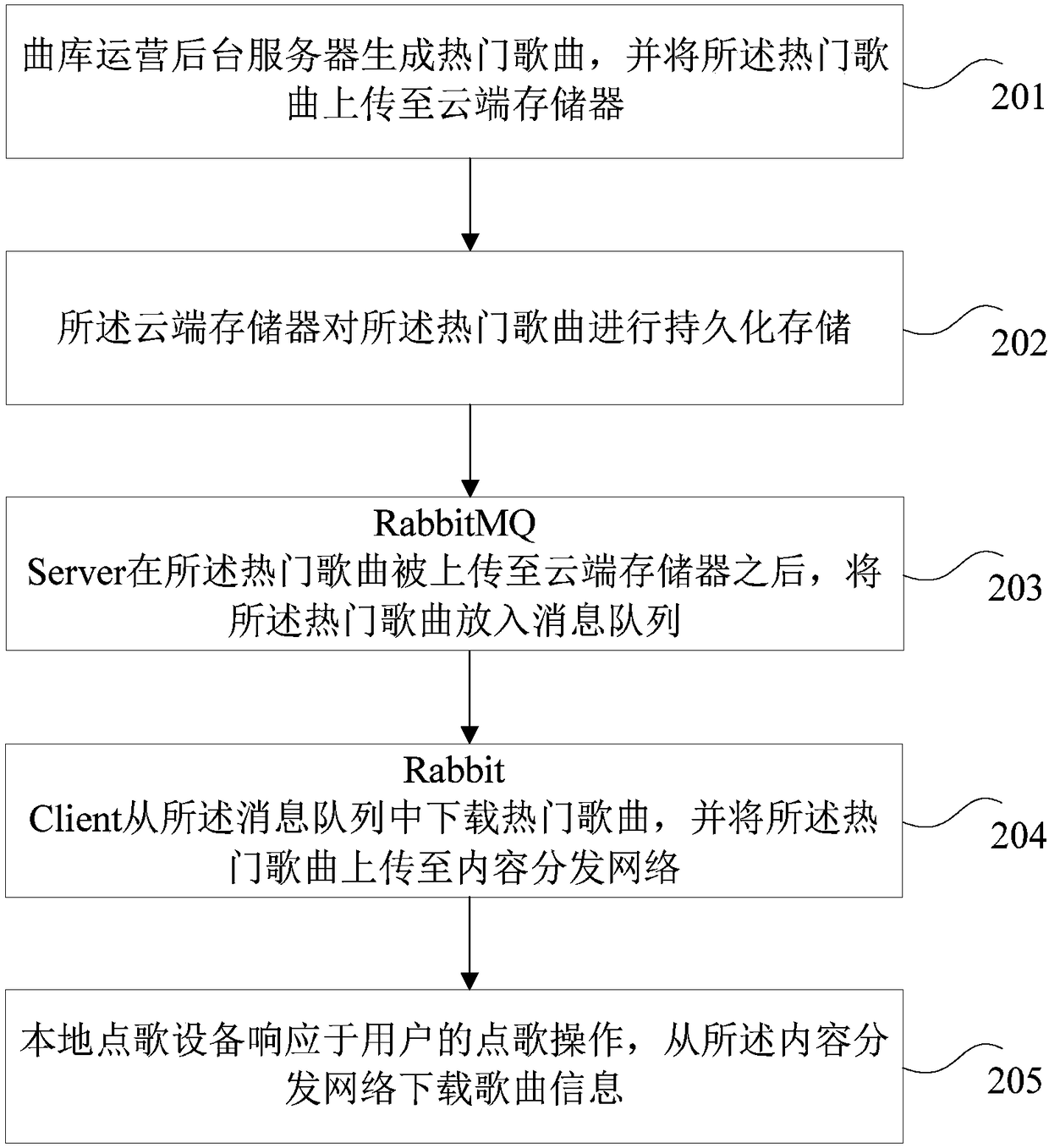 Song choosing system and method