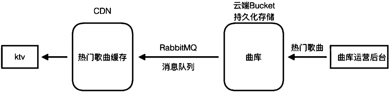 Song choosing system and method