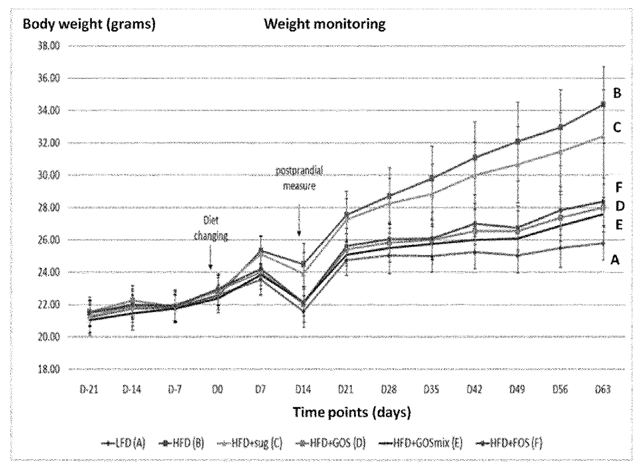 Indoxyl sulfate as a biomarker of prebiotic efficacy for weight gain prevention