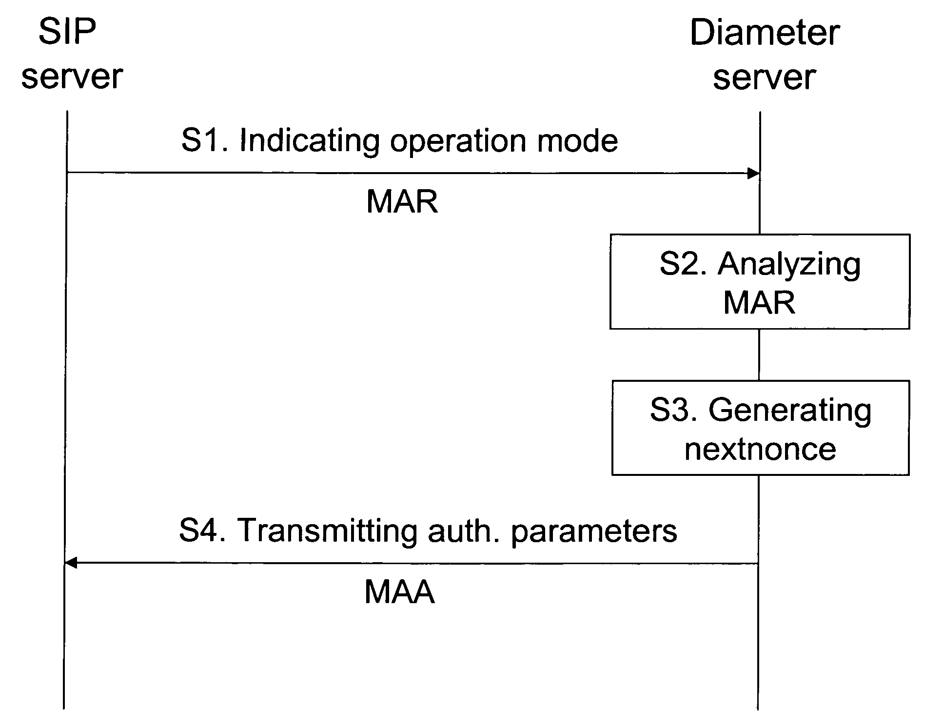 Usage of nonce-based authentication scheme in a session-based authentication application