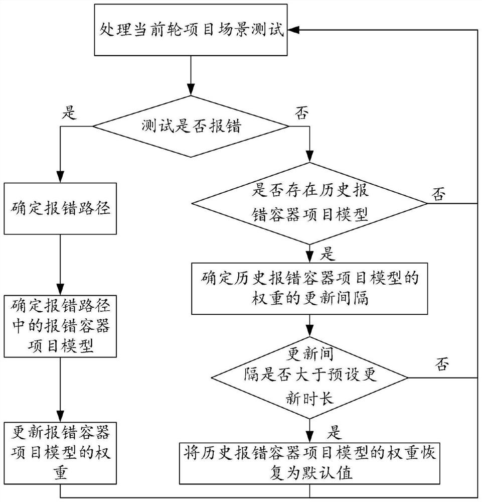 Project processing method and device